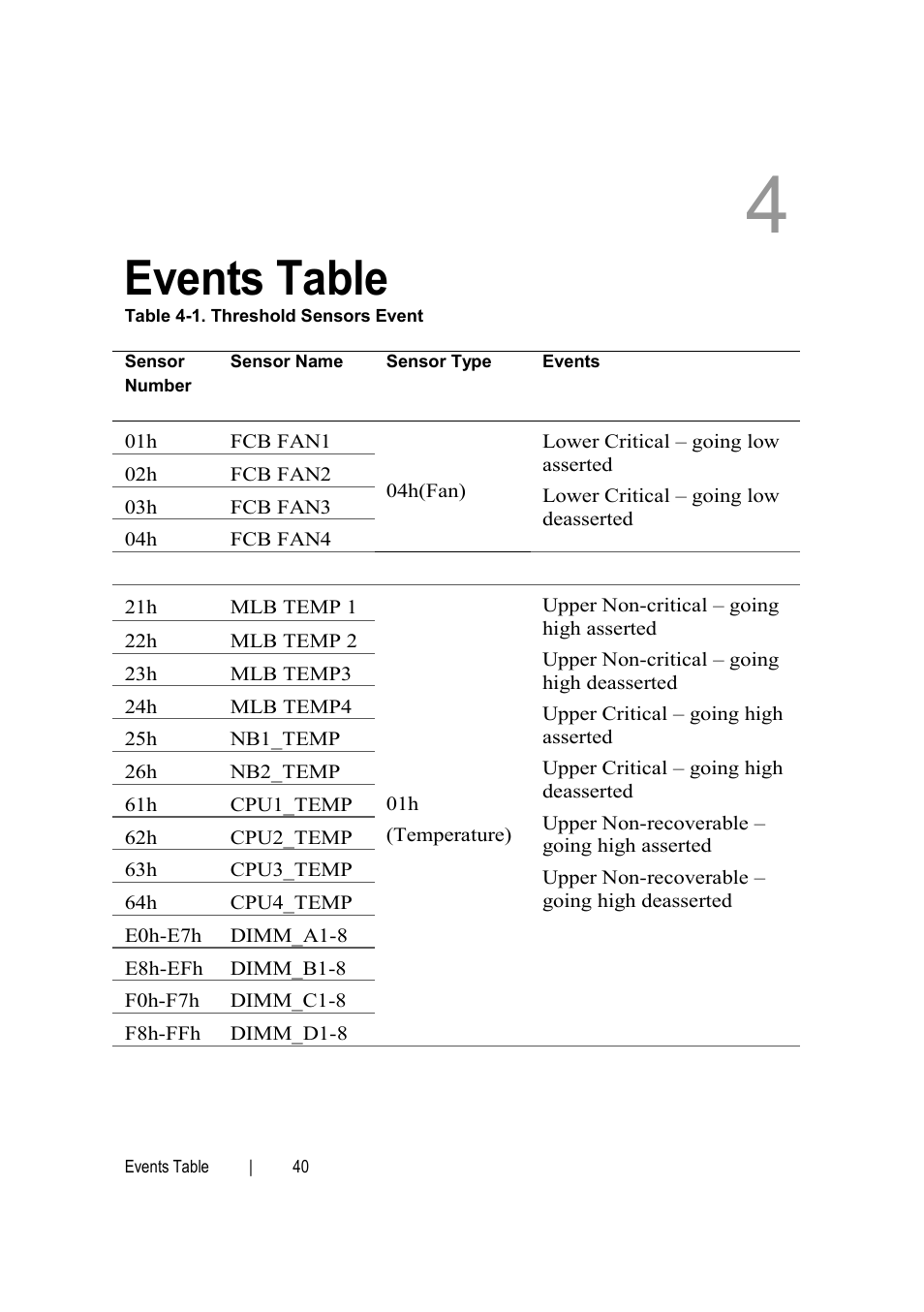 Events table | Dell PowerEdge C6145 User Manual | Page 40 / 76