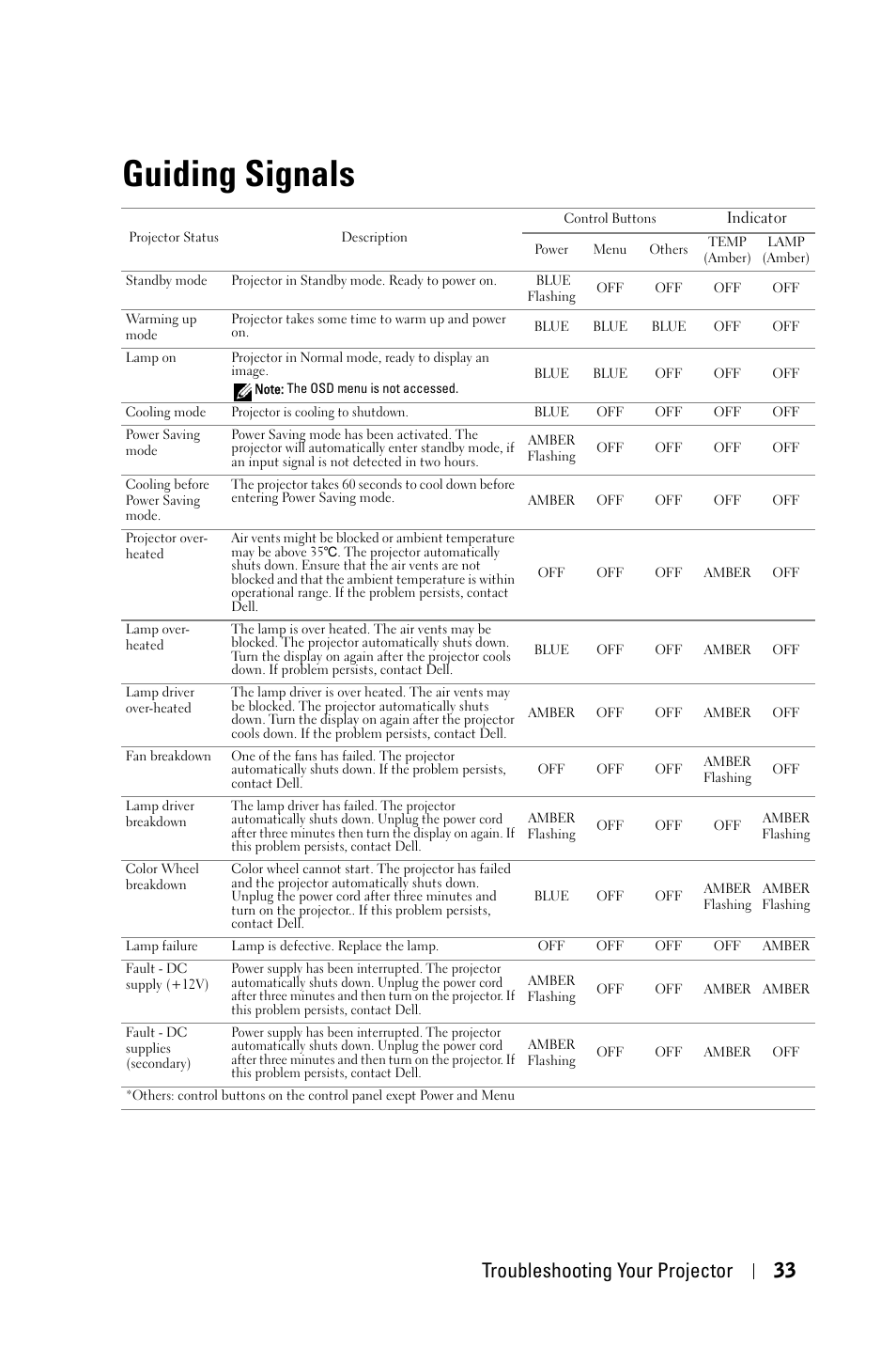 Guiding signals, Troubleshooting your projector 33 | Dell M209X Projector User Manual | Page 33 / 44