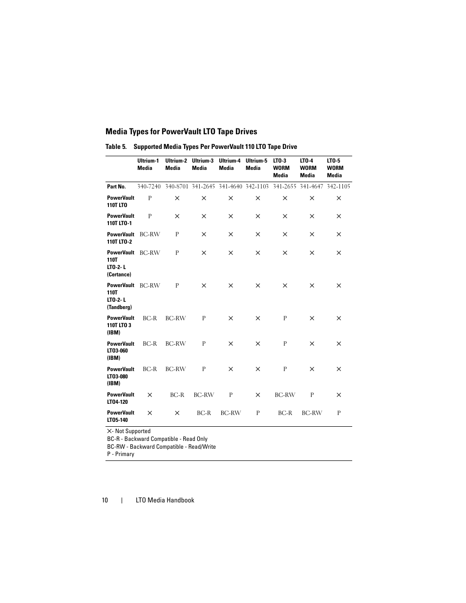 Media types for powervault lto tape drives, Media types for powervault lto tape, Drives | Dell PowerVault 124T User Manual | Page 10 / 28