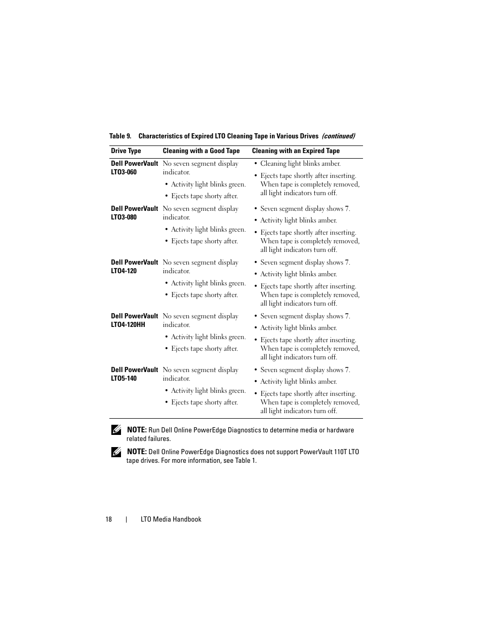 Dell PowerVault 124T User Manual | Page 18 / 28