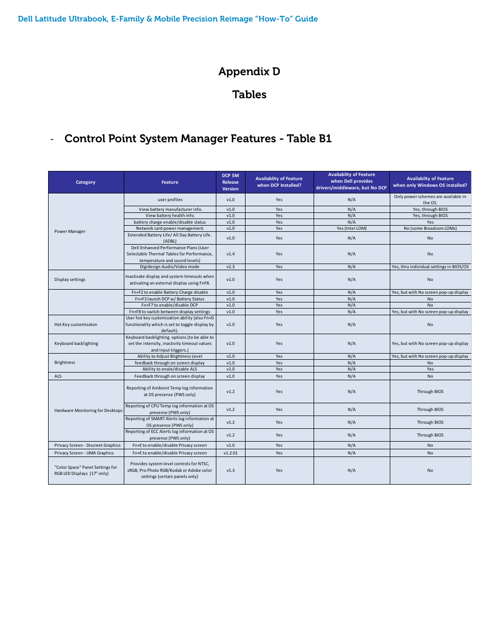 Appendix d - tables, Control point system manager features - table b1, Appendix d tables | Dell Precision M6800 (Late 2013) User Manual | Page 41 / 46