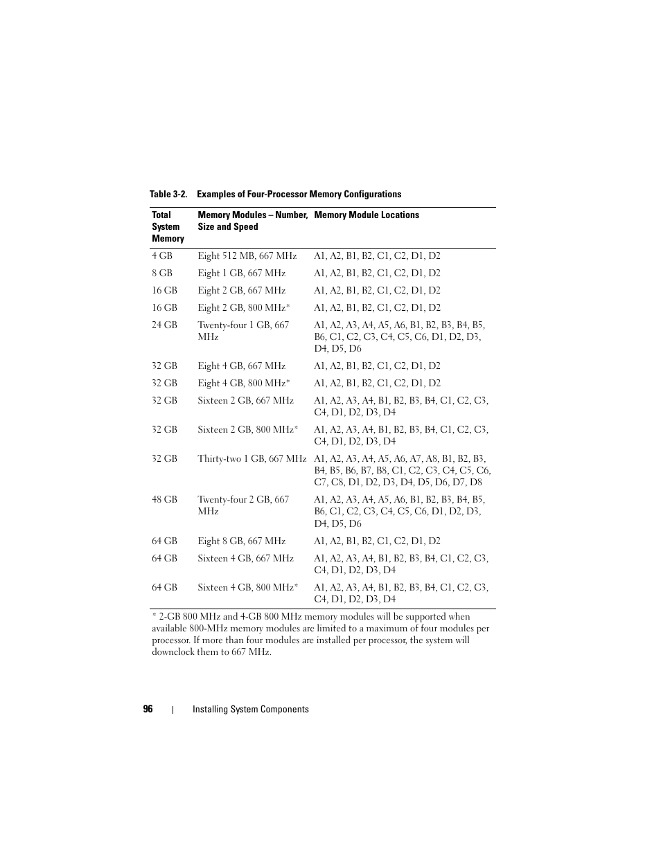 Dell PowerEdge R905 User Manual | Page 96 / 202