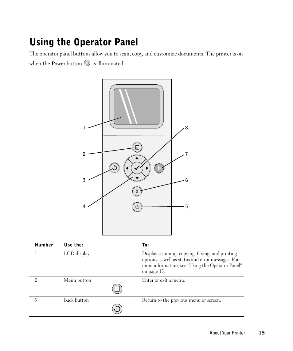 Using the operator panel | Dell 944 All In One Inkjet Printer User Manual | Page 15 / 118