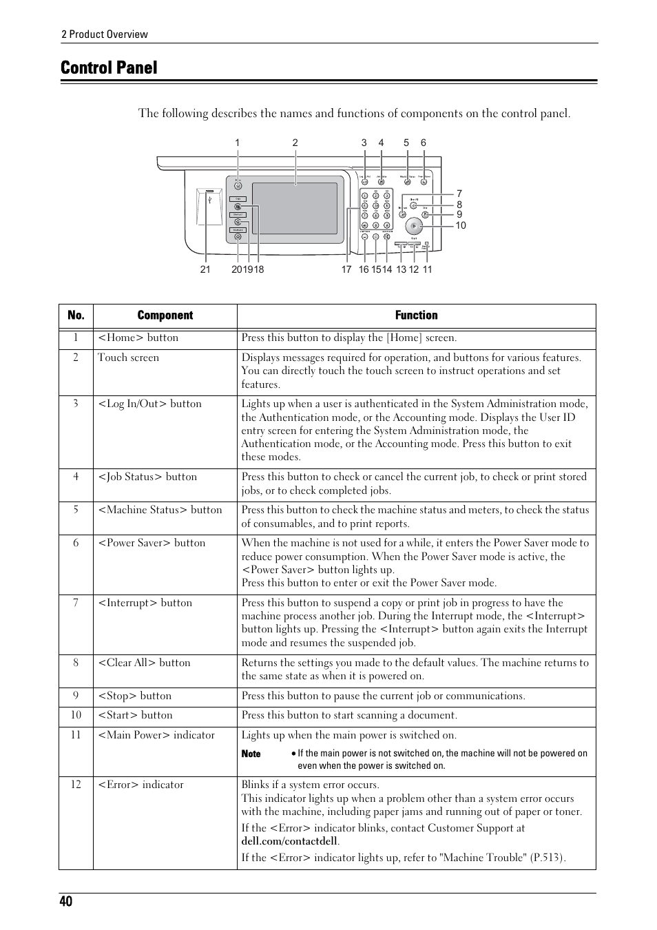 Control panel | Dell C5765DN MFP Color Laser Printer User Manual | Page 40 / 675