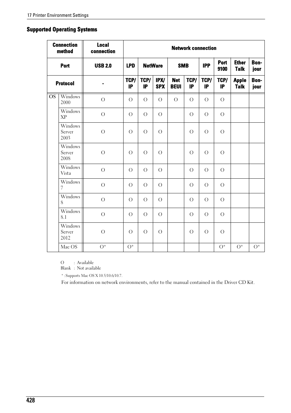 Supported operating systems | Dell C5765DN MFP Color Laser Printer User Manual | Page 428 / 675