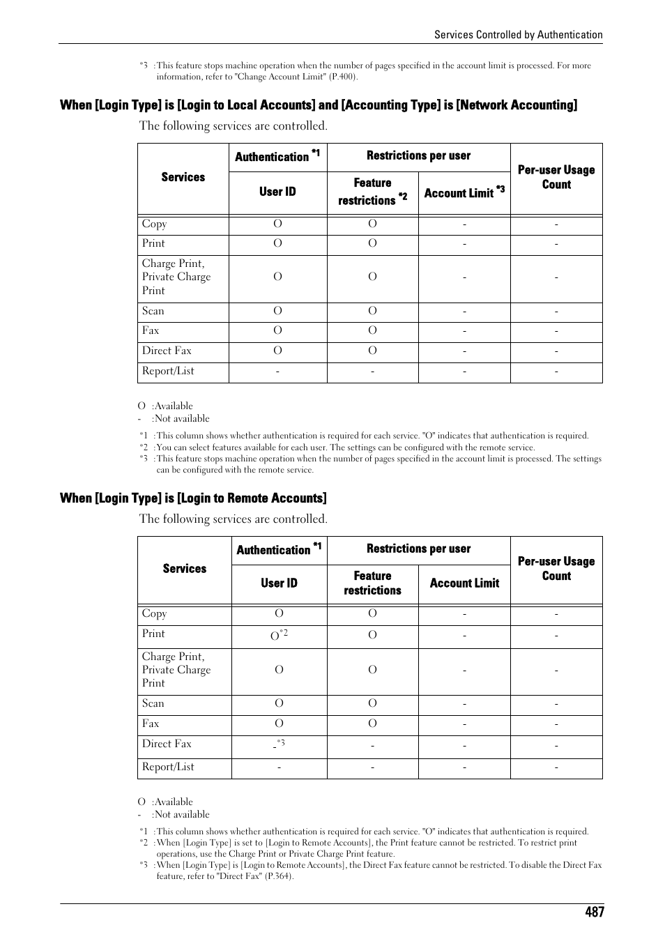 When [login type] is [login to remote accounts | Dell C5765DN MFP Color Laser Printer User Manual | Page 487 / 675