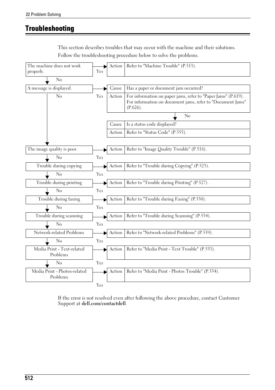 Troubleshooting | Dell C5765DN MFP Color Laser Printer User Manual | Page 512 / 675