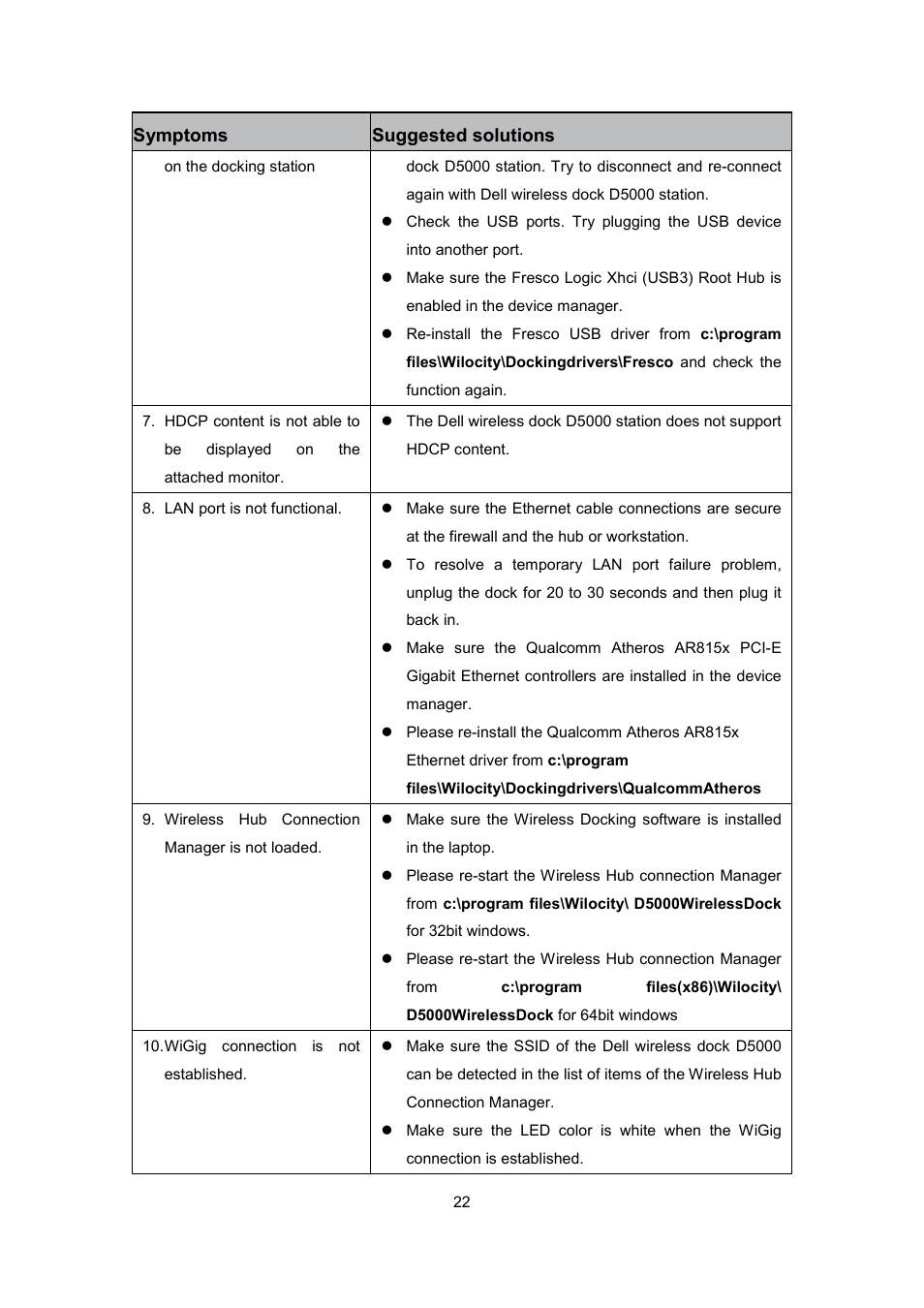 Symptoms suggested solutions | Dell Wireless Dock User Manual | Page 26 / 52