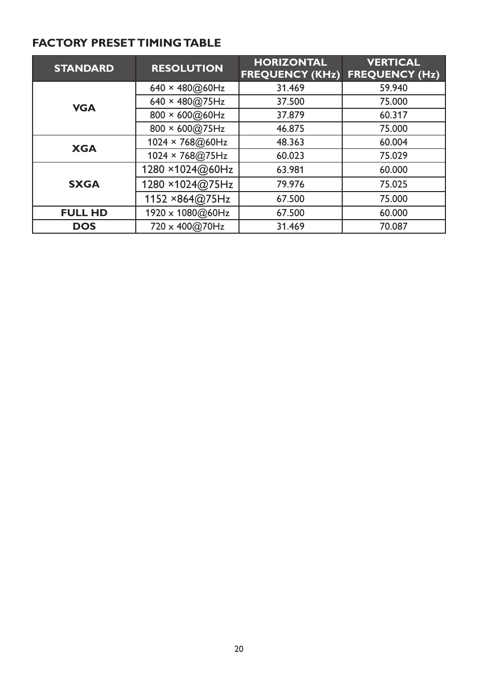 Factory preset timing table | Dell D2215H Monitor User Manual | Page 20 / 21