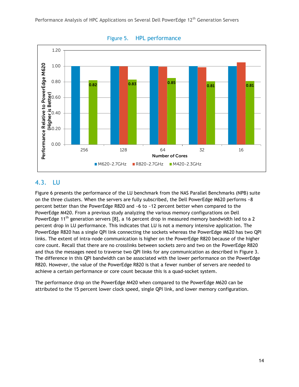 Figure 5, Hpl performance | Dell PowerEdge R820 User Manual | Page 14 / 25