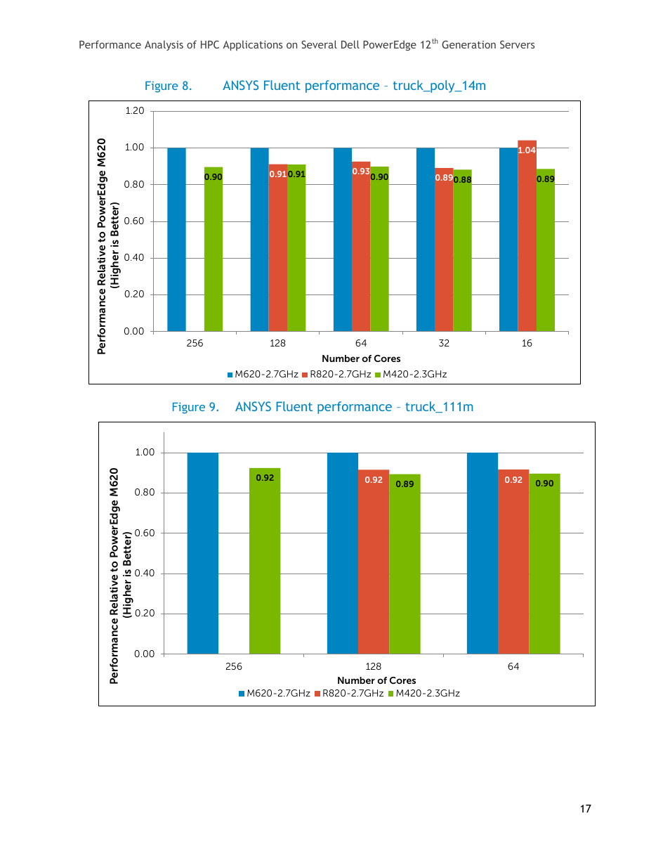 Figure 8, Ansys fluent performance – truck_poly_14m, Figure 9 | Ansys fluent performance – truck_111m | Dell PowerEdge R820 User Manual | Page 17 / 25