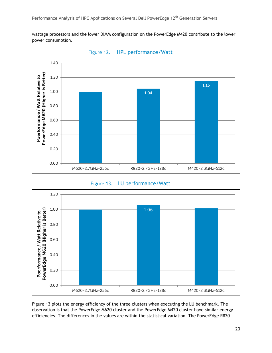 Figure 12, Hpl performance/watt, Figure 13 | Lu performance/watt | Dell PowerEdge R820 User Manual | Page 20 / 25