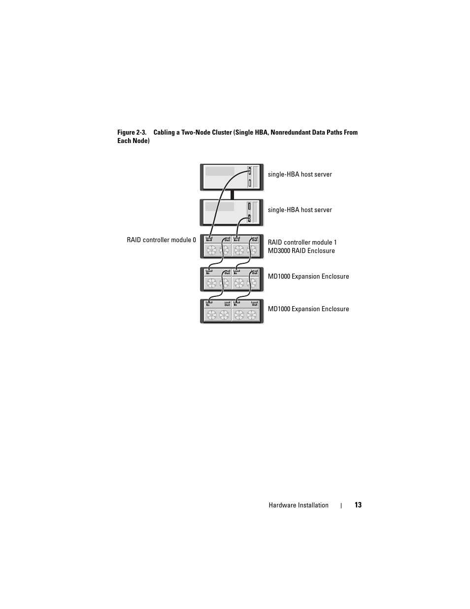 Dell PowerVault MD3000 User Manual | Page 13 / 50