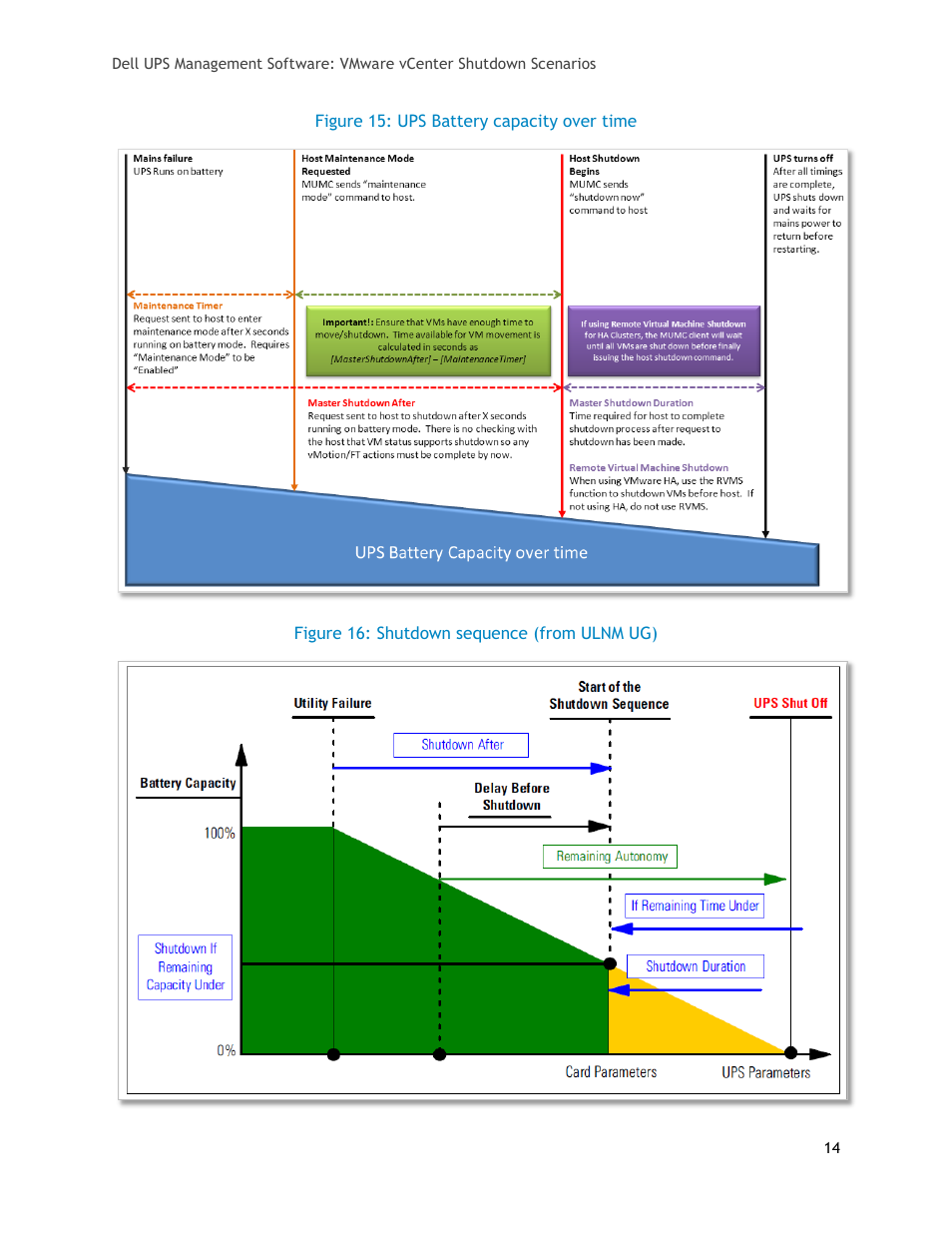 Figure 15: ups battery capacity over time, Figure 16: shutdown sequence (from ulnm ug) | Dell UPS 5600R User Manual | Page 14 / 20