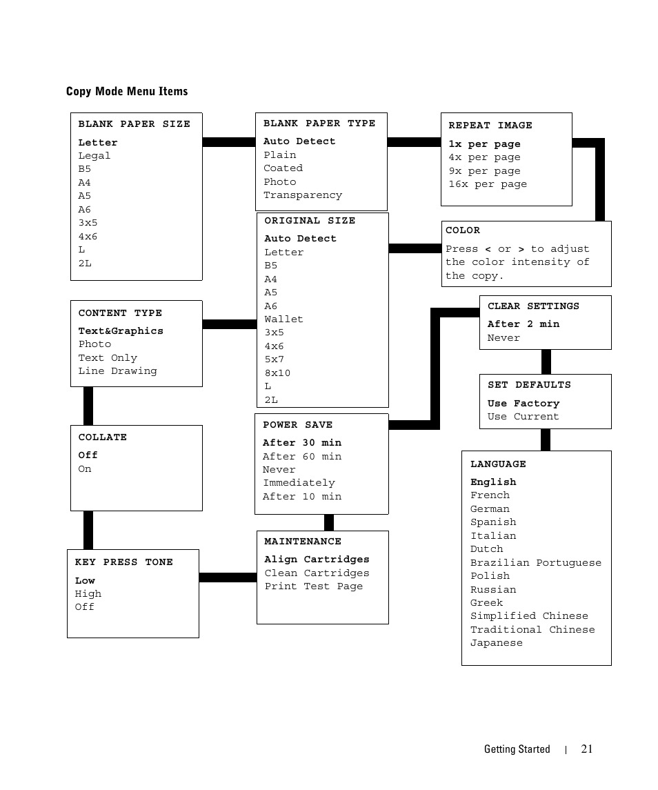 Dell 962 All In One Photo Printer User Manual | Page 21 / 122