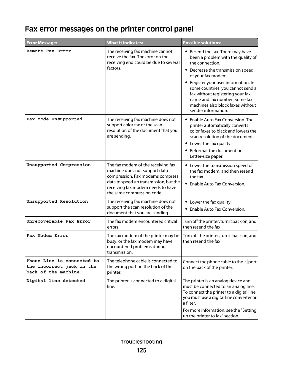 Fax error messages on the printer control panel | Dell V715w All In One Wireless Inkjet Printer User Manual | Page 125 / 150