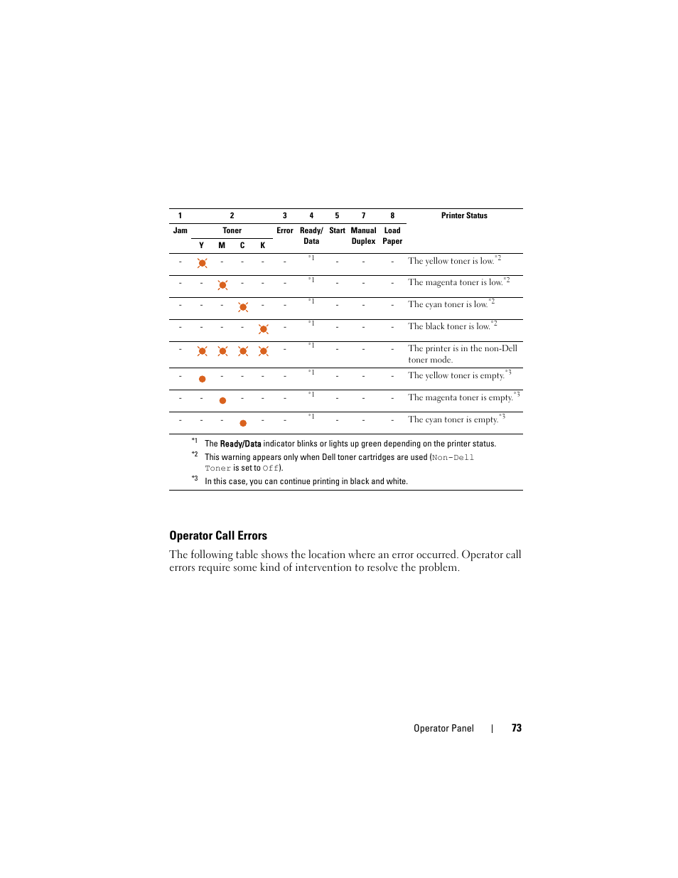 Operator call errors | Dell 1250c Color Laser Printer User Manual | Page 75 / 174