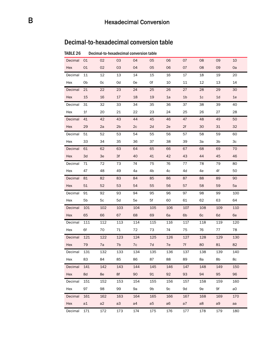 Decimal-to-hexadecimal conversion table, Hexadecimal conversion | Dell POWEREDGE M1000E User Manual | Page 138 / 146