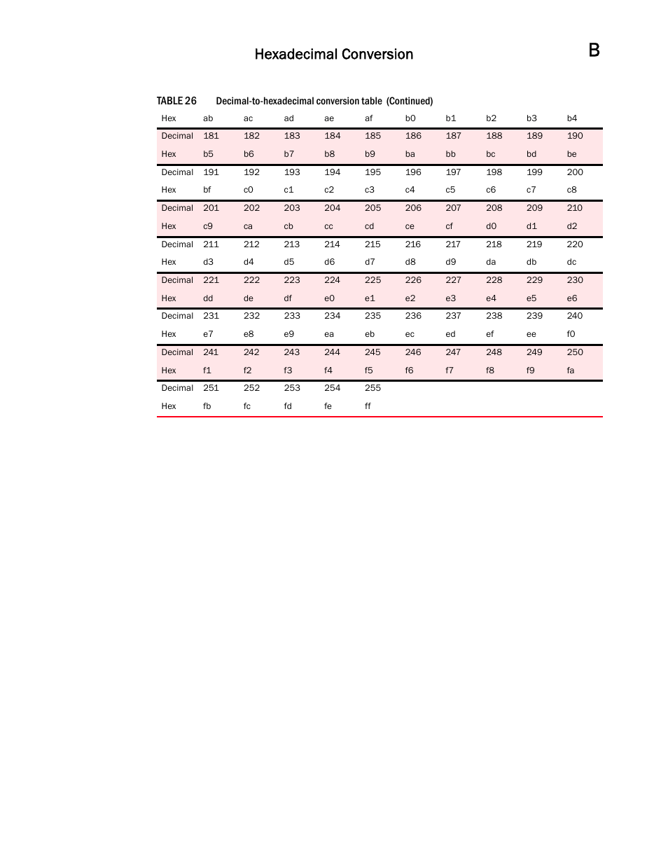 Hexadecimal conversion | Dell POWEREDGE M1000E User Manual | Page 139 / 146