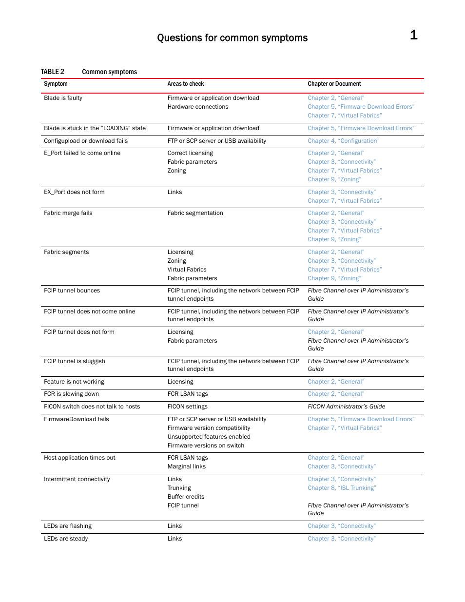 Questions for common symptoms | Dell POWEREDGE M1000E User Manual | Page 19 / 146