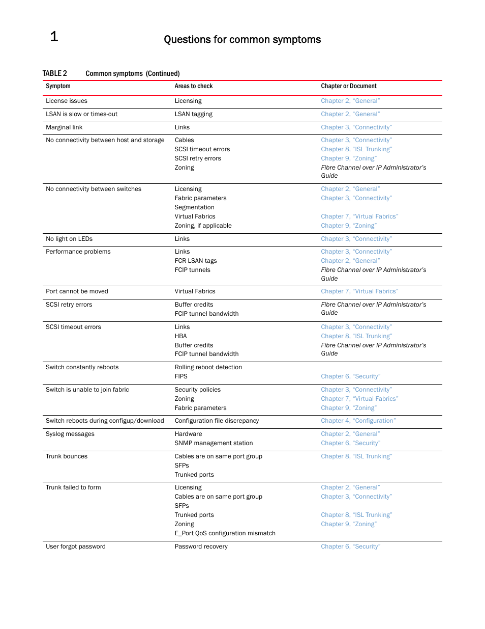 Questions for common symptoms | Dell POWEREDGE M1000E User Manual | Page 20 / 146