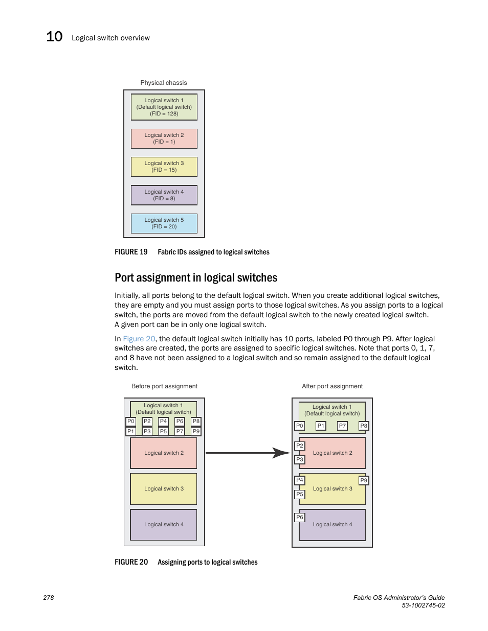 Port assignment in logical switches, Figure 19, Fabric | Figure 20, Assigning ports to | Dell POWEREDGE M1000E User Manual | Page 278 / 666