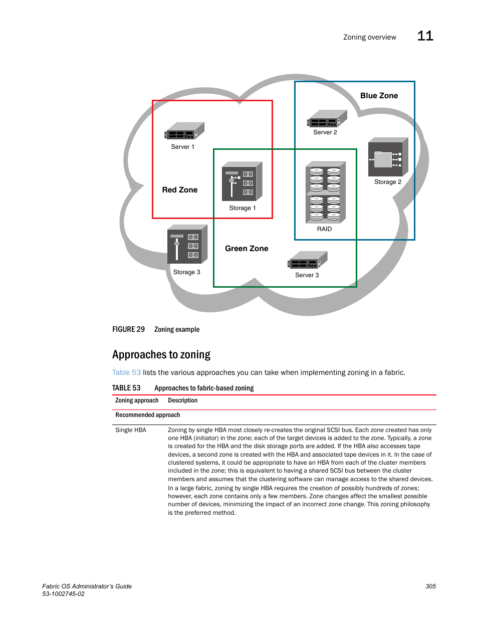 Approaches to zoning, Figure 29, Zoning | Table 53, Ider | Dell POWEREDGE M1000E User Manual | Page 305 / 666
