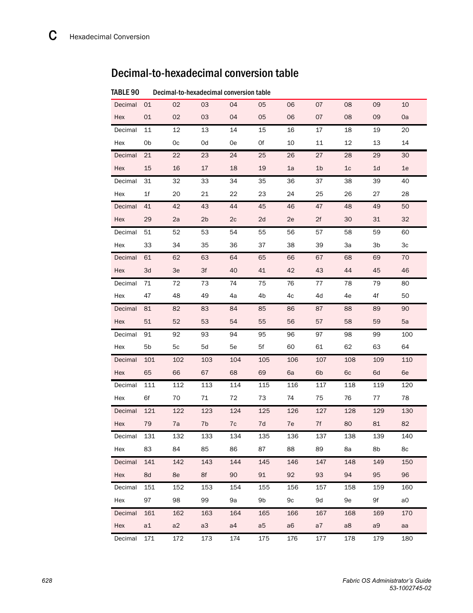 Decimal-to-hexadecimal conversion table, Table 90 | Dell POWEREDGE M1000E User Manual | Page 628 / 666