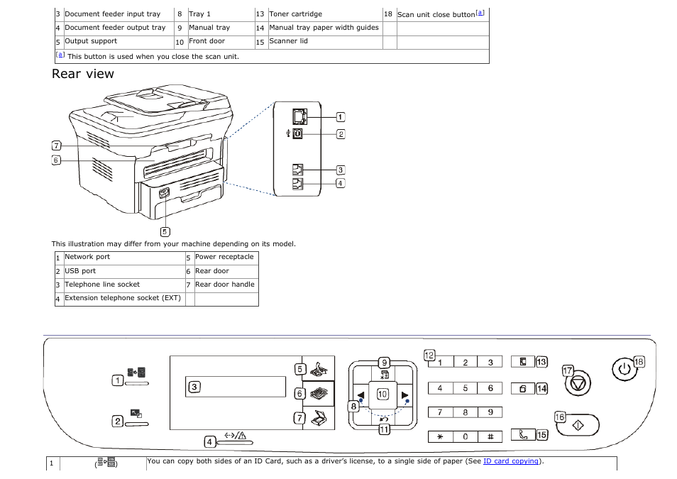 Control panel overview, Rear view | Dell 1135n Multifunction Mono Laser Printer User Manual | Page 7 / 138