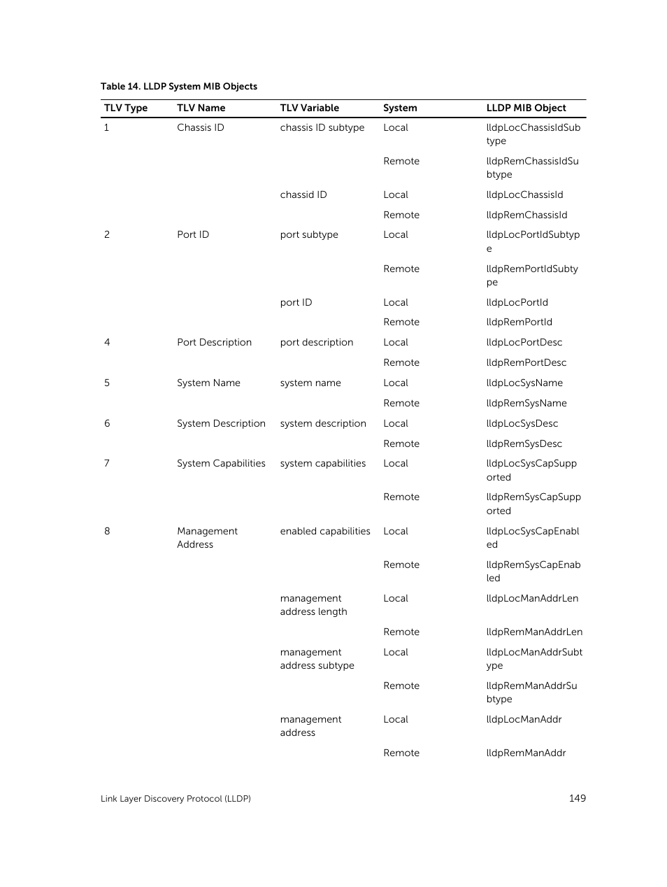 Dell PowerEdge FX2/FX2s User Manual | Page 149 / 292