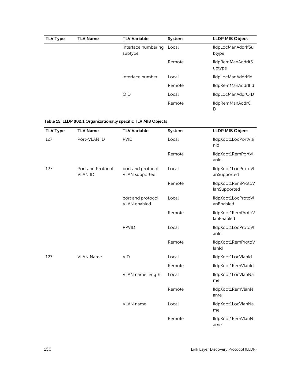 Dell PowerEdge FX2/FX2s User Manual | Page 150 / 292