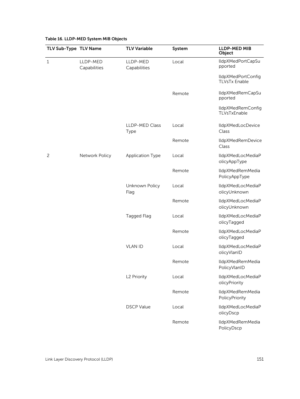 Dell PowerEdge FX2/FX2s User Manual | Page 151 / 292