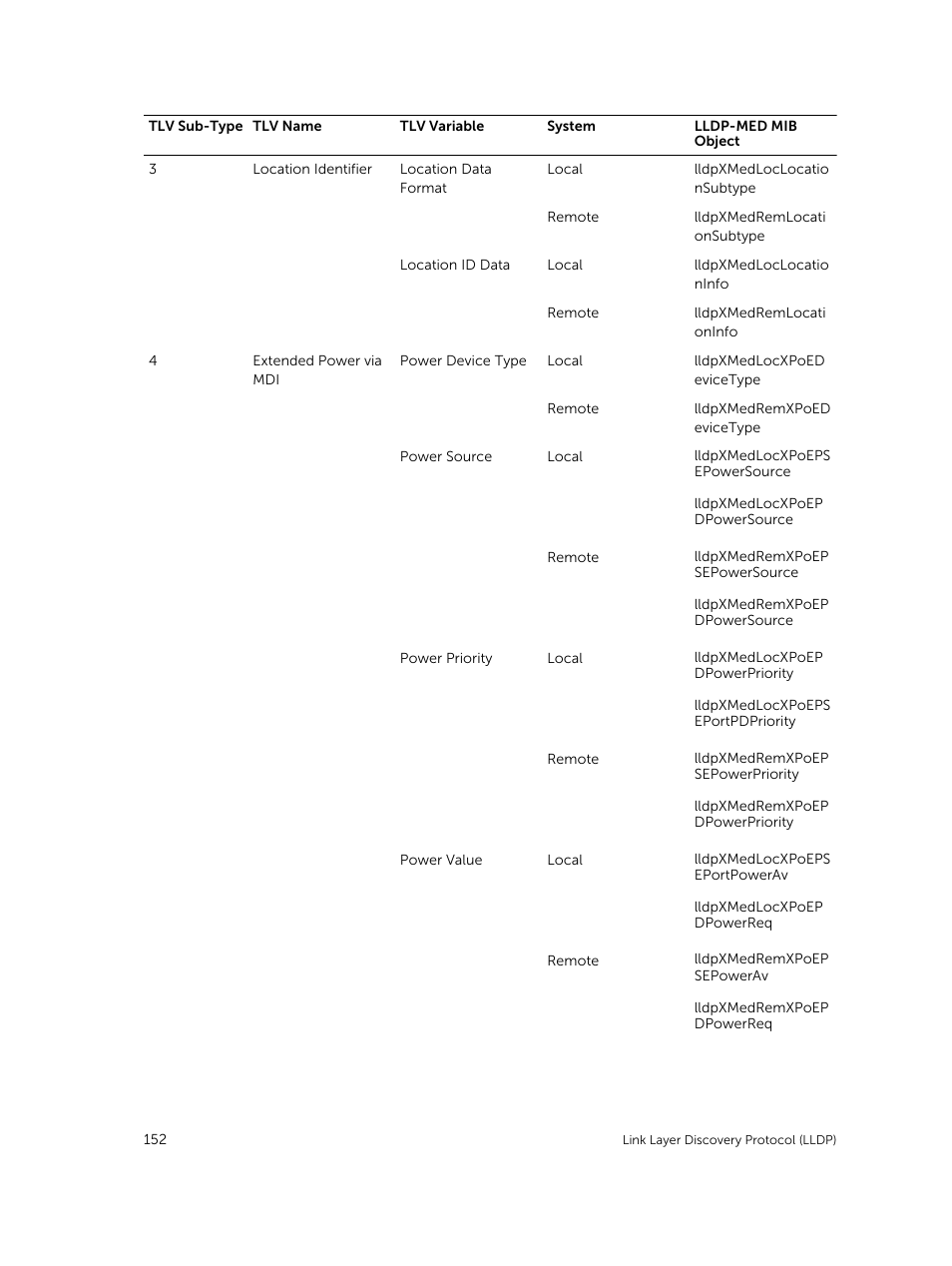 Dell PowerEdge FX2/FX2s User Manual | Page 152 / 292