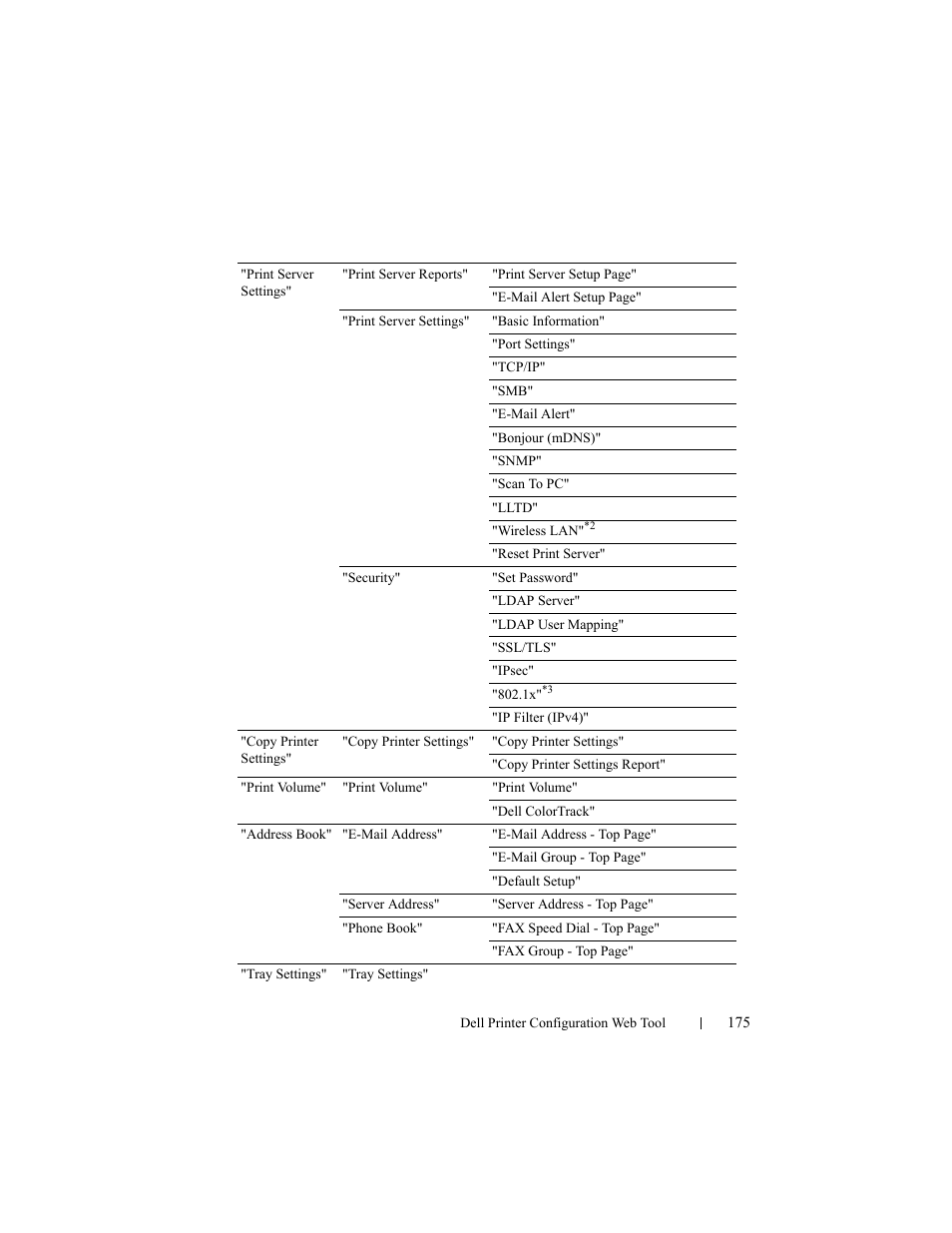 Dell 2155cn/cdn Color Laser Printer User Manual | Page 177 / 761