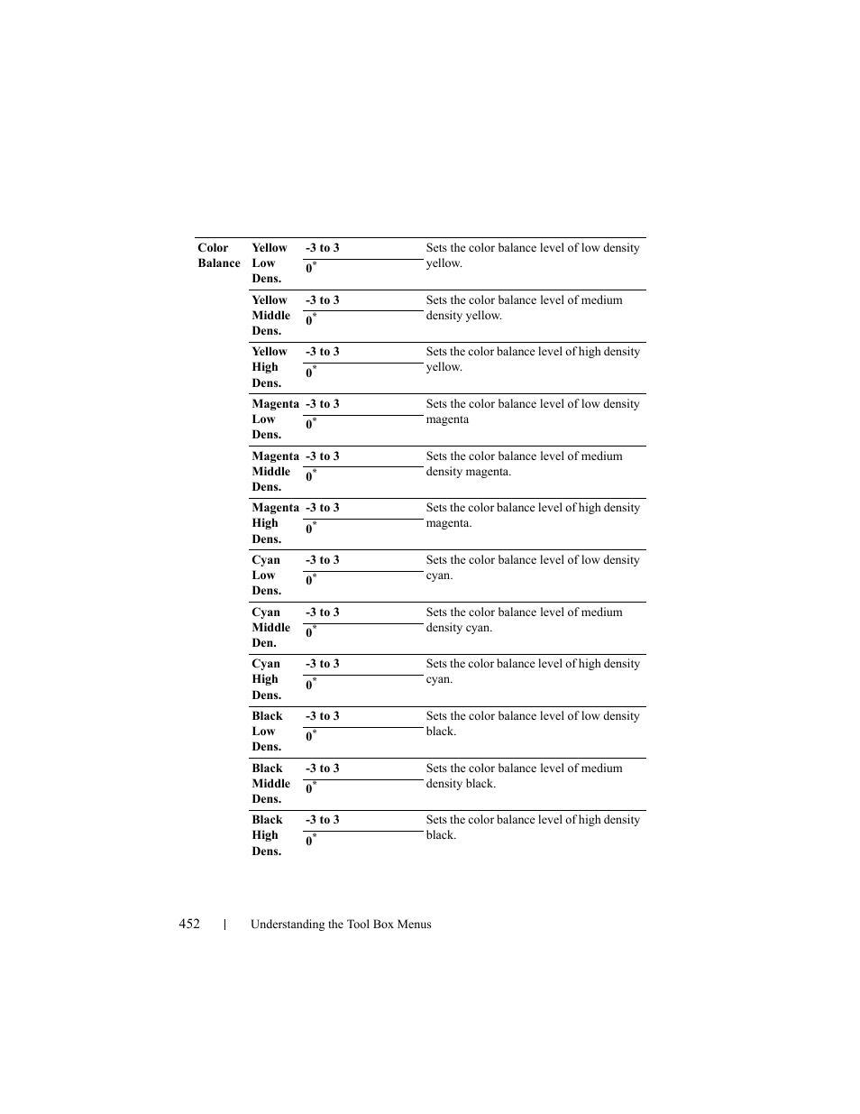 Dell 2155cn/cdn Color Laser Printer User Manual | Page 454 / 761