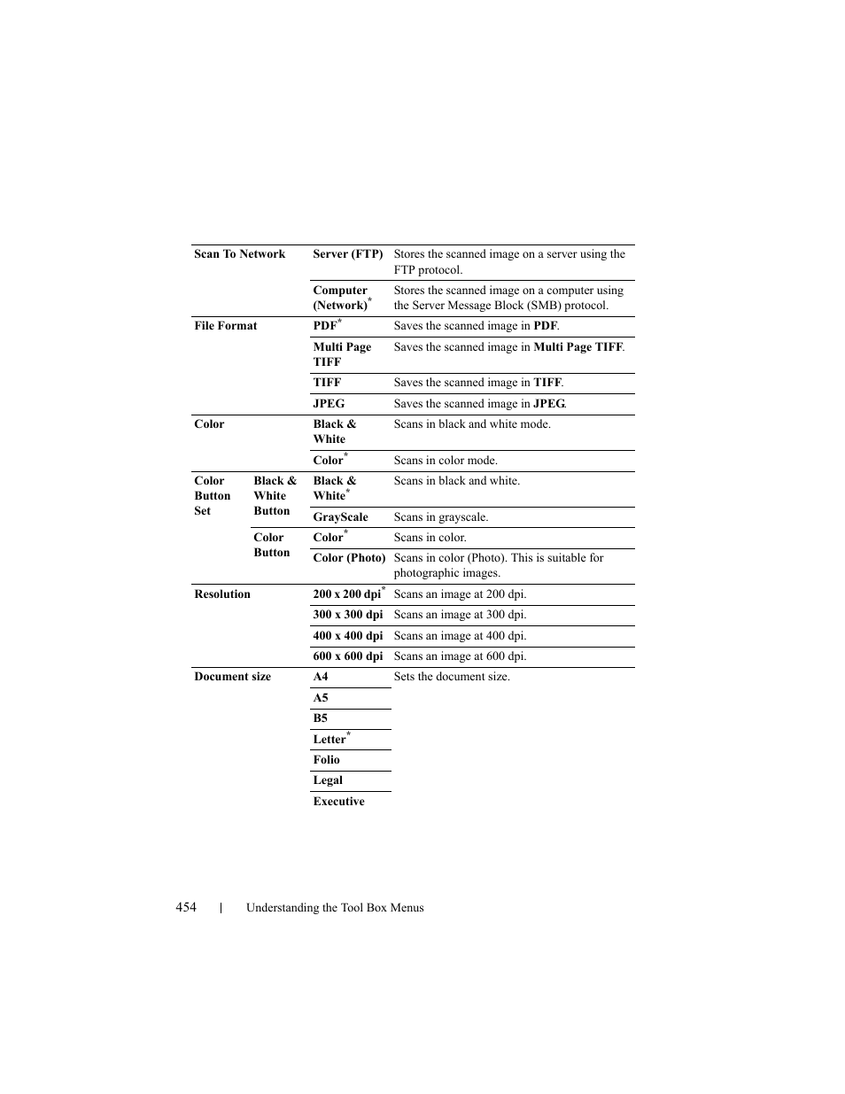 Dell 2155cn/cdn Color Laser Printer User Manual | Page 456 / 761