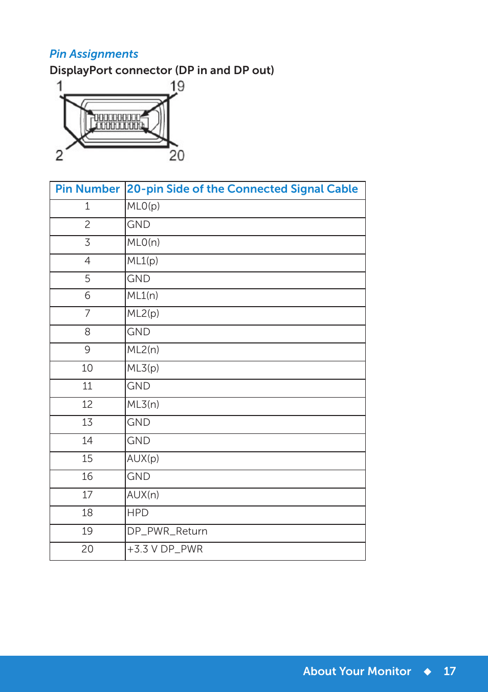 Pin assignments | Dell P2815Q Monitor User Manual | Page 17 / 78