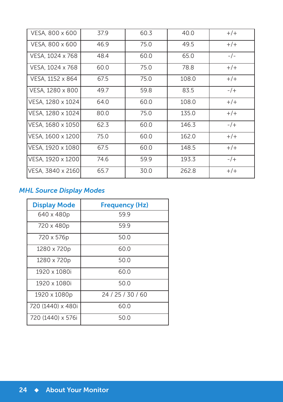 Mhl source display modes, Physical characteristics | Dell P2815Q Monitor User Manual | Page 24 / 78