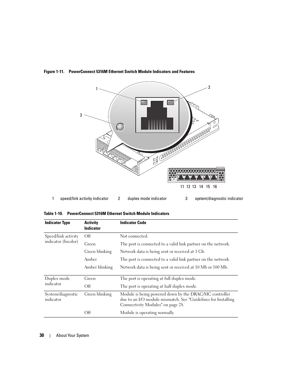 See figure 1-11). the uplinks connect to the e, Le. table 1-10 lists the indicators on each switch | Dell POWEREDGE 1955 User Manual | Page 30 / 160