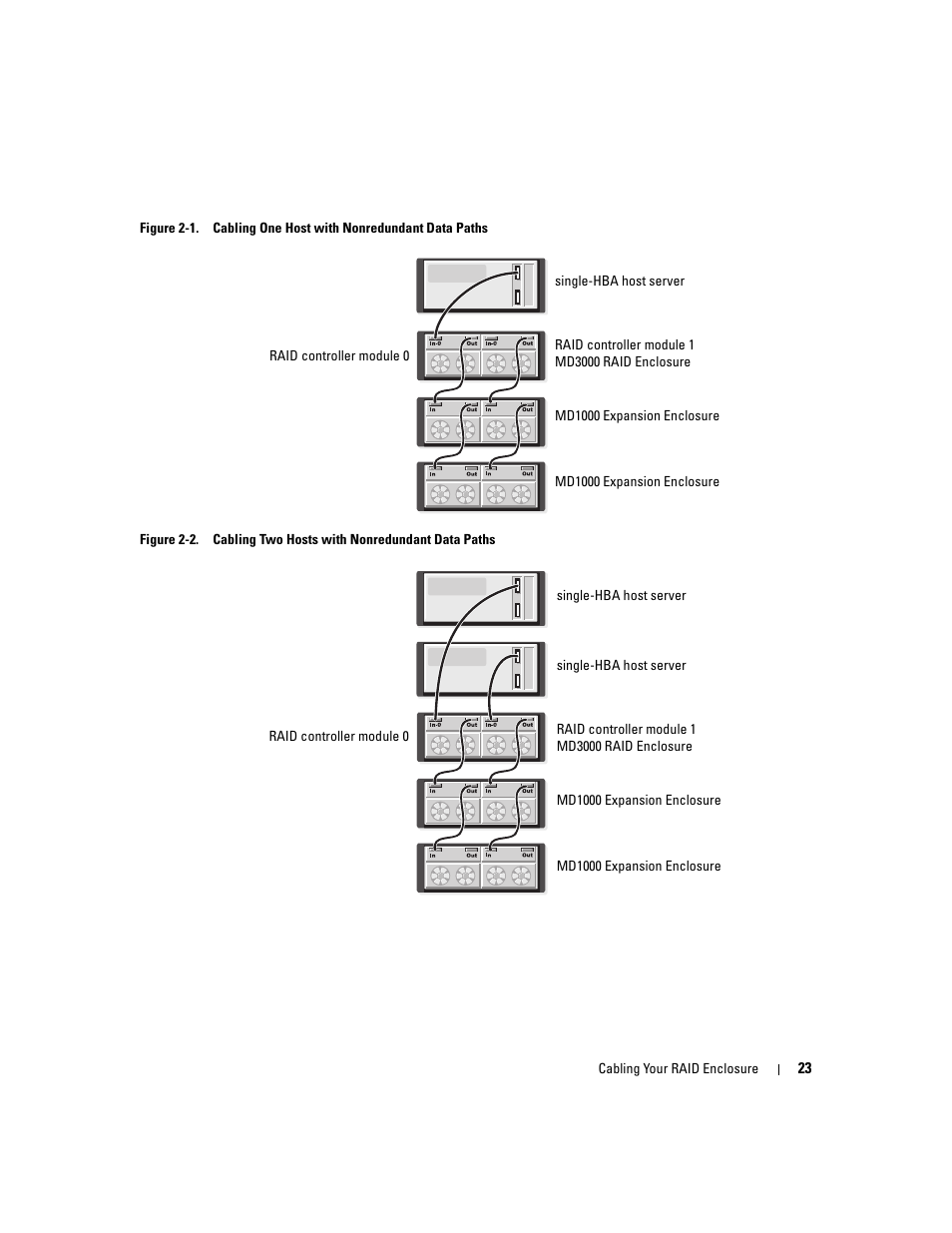Figure 2-1 through f | Dell PowerVault MD3000 User Manual | Page 23 / 112