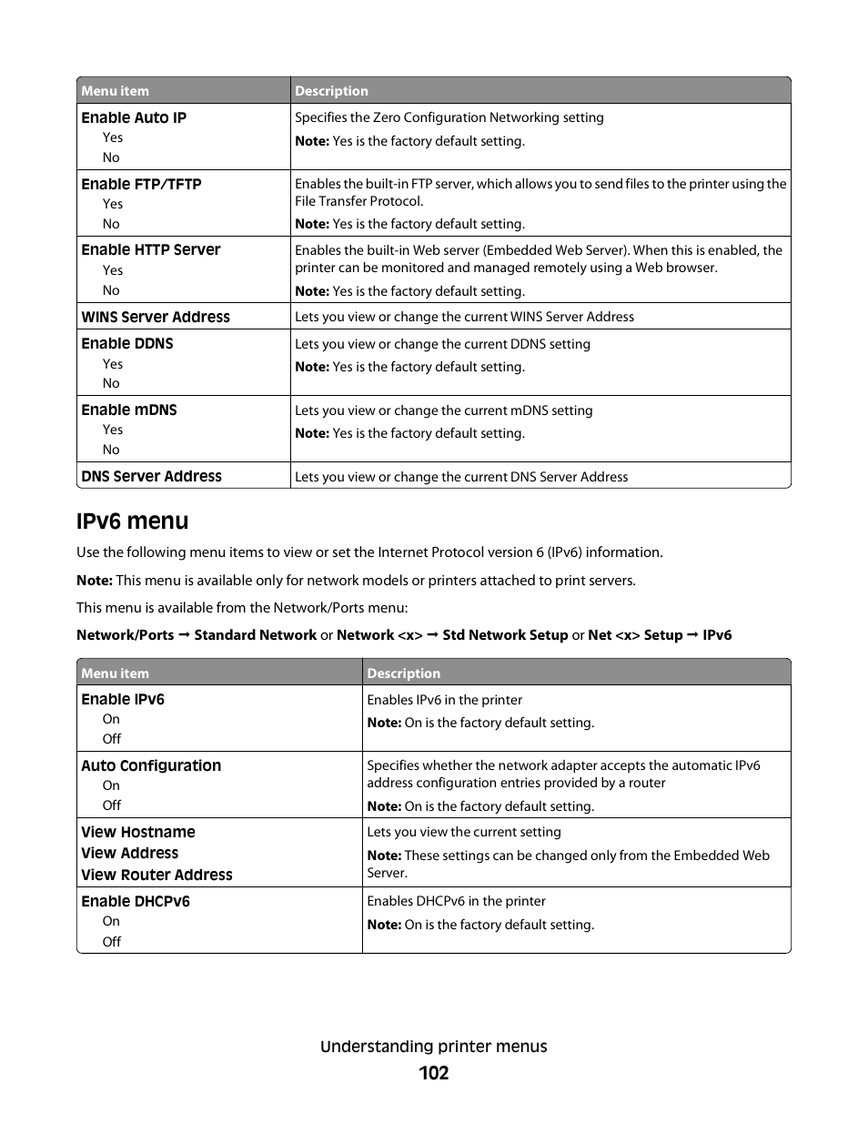 Ipv6 menu | Dell 5230dn Mono Laser Printer User Manual | Page 102 / 193