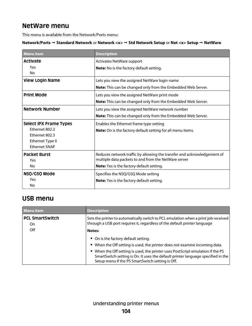 Netware menu, Usb menu | Dell 5230dn Mono Laser Printer User Manual | Page 104 / 193