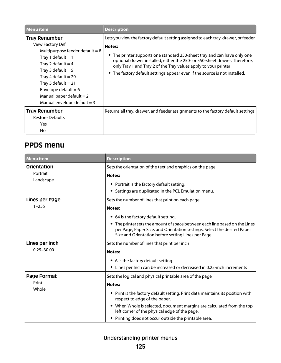 Ppds menu | Dell 5230dn Mono Laser Printer User Manual | Page 125 / 193