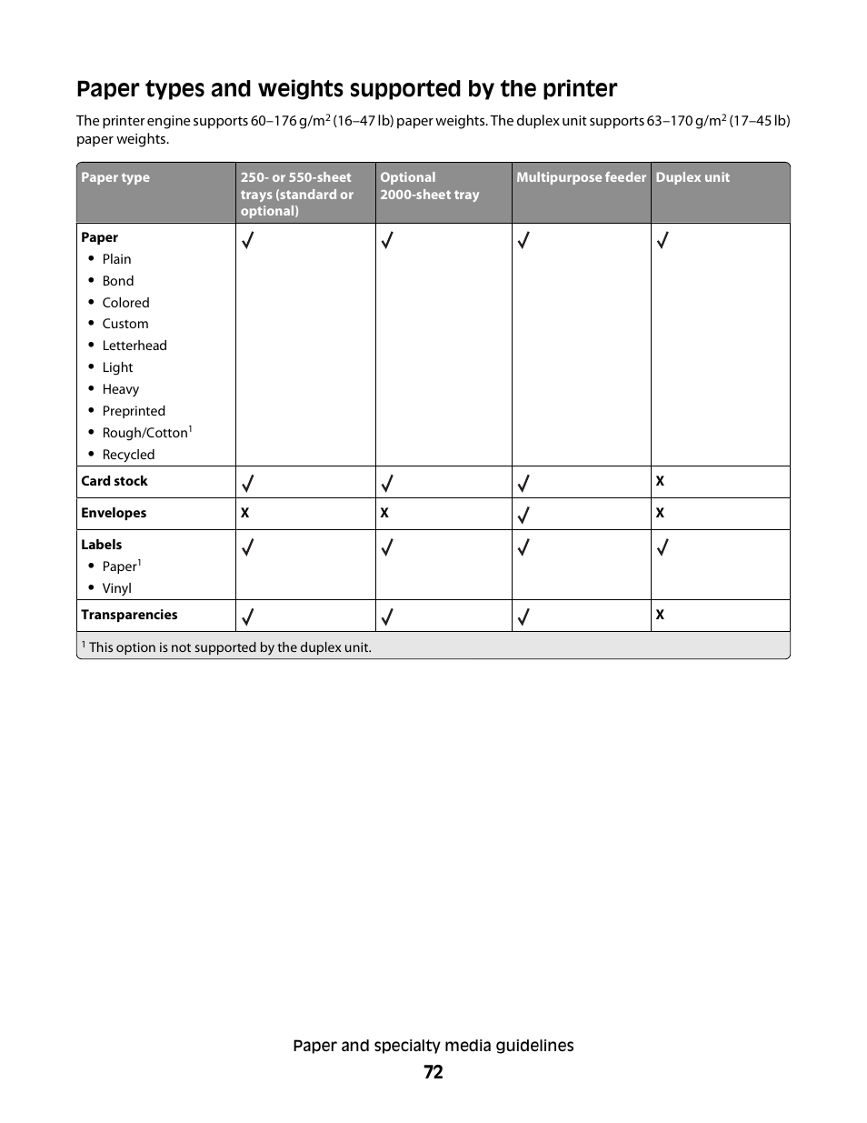 Paper types and weights supported by the printer | Dell 5230dn Mono Laser Printer User Manual | Page 72 / 193