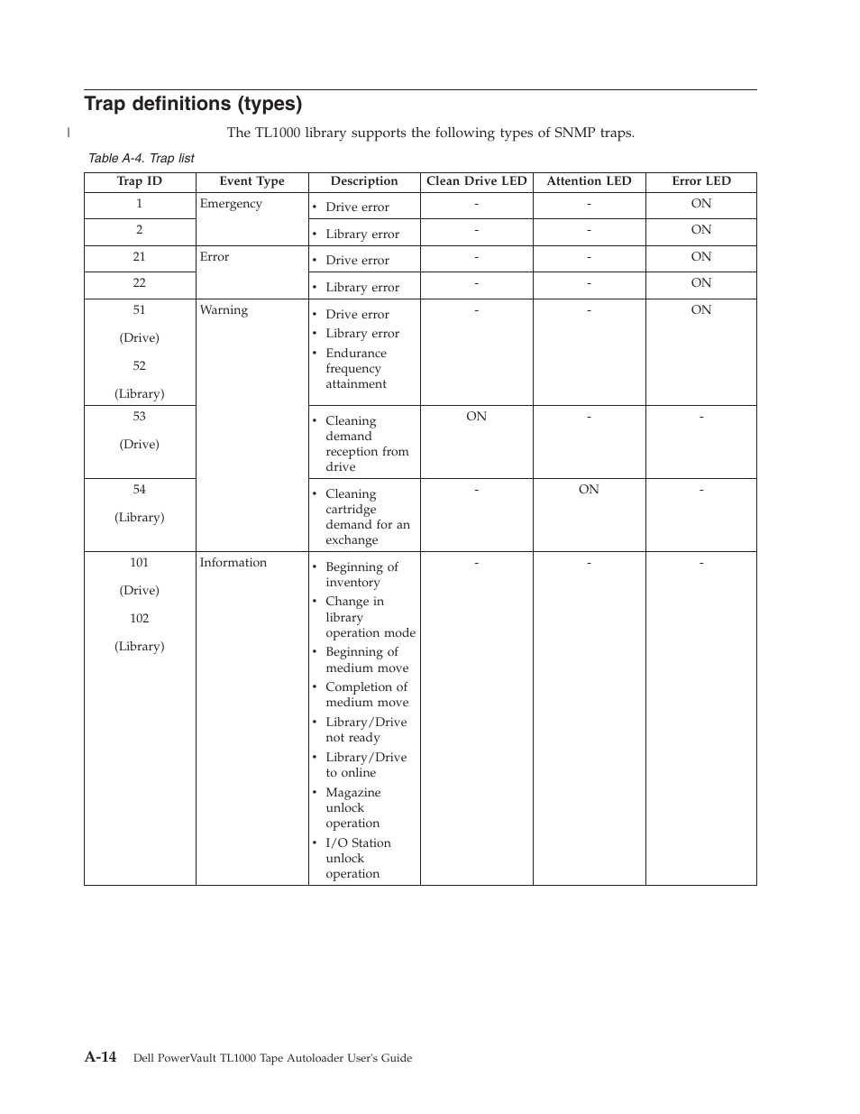 Trap definitions (types), A-14, Trap list | Dell PowerVault TL1000 User Manual | Page 146 / 194