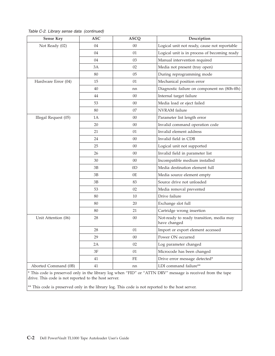 Dell PowerVault TL1000 User Manual | Page 154 / 194