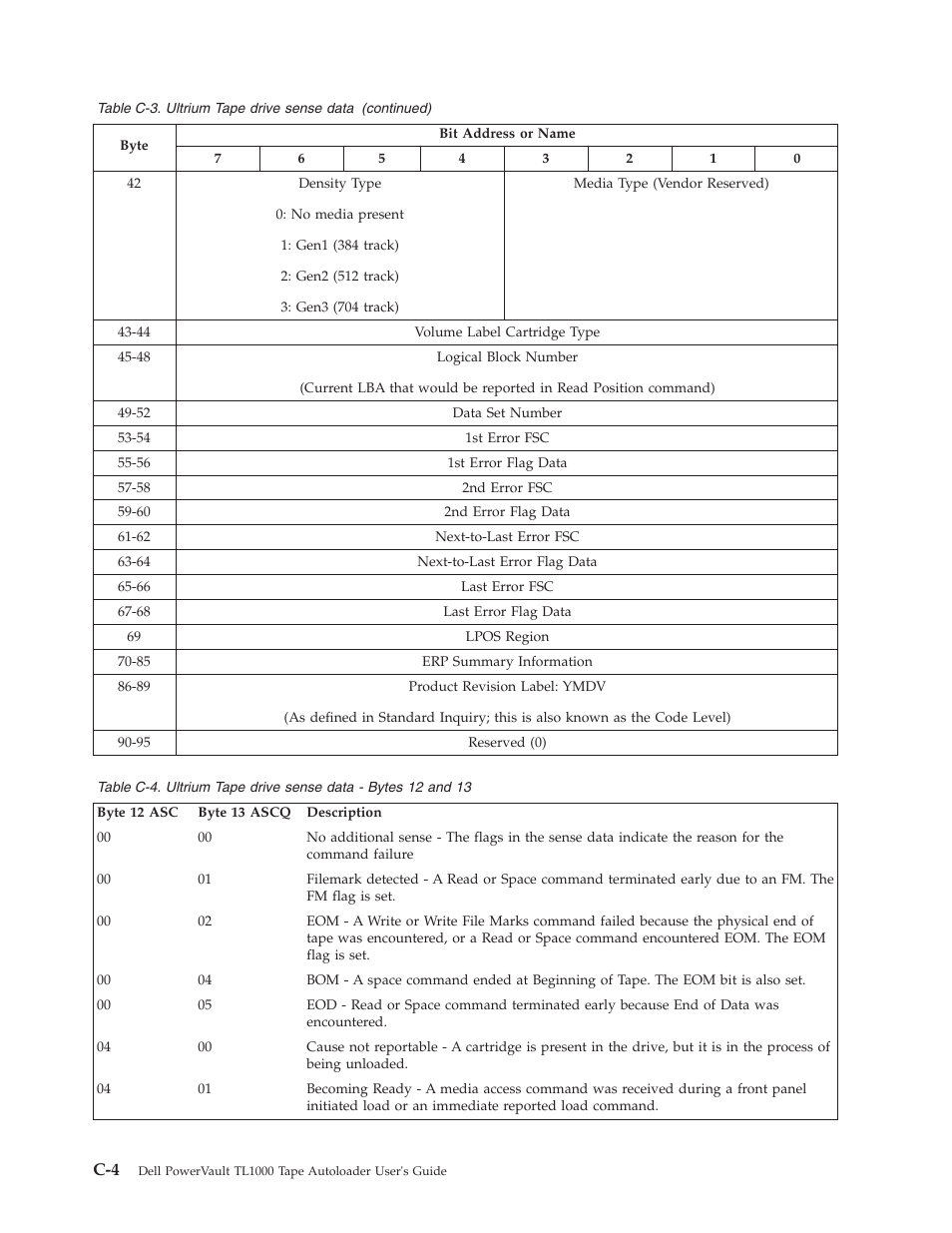 Ultrium tape drive sense data - bytes 12 and 13 | Dell PowerVault TL1000 User Manual | Page 156 / 194