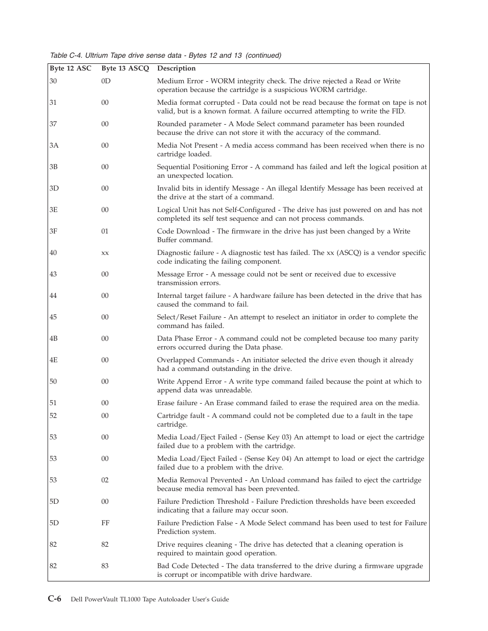 Dell PowerVault TL1000 User Manual | Page 158 / 194