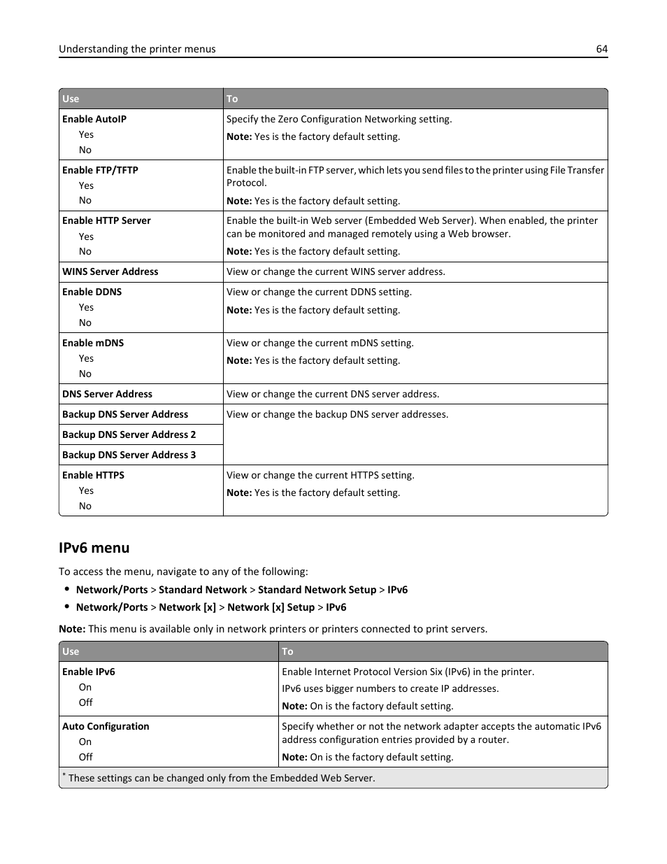 Ipv6 menu | Dell B3460dn Mono Laser Printer User Manual | Page 64 / 165