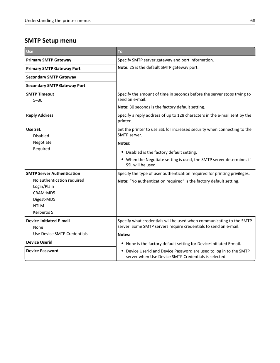 Smtp setup menu | Dell B3460dn Mono Laser Printer User Manual | Page 68 / 165